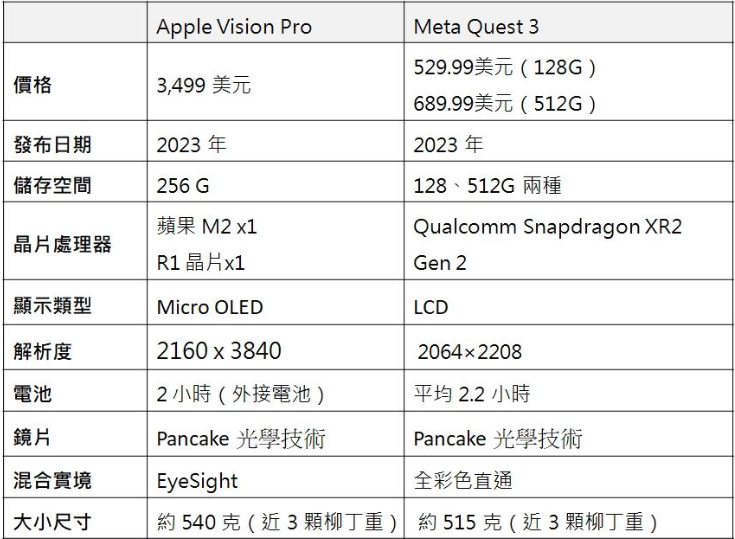 Apple Vision Pro 将在2 月2 日全美上市！跟Meta Quest 3 有何不同？-第7张图片