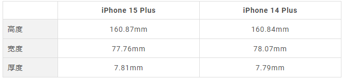 一图看懂iPhone 15 的窄边框和iPhone 14 边框差别多少-第3张图片