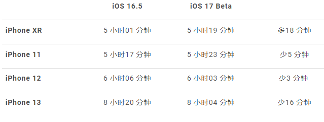 iOS 17 Beta 版续航力测试，想尝鲜的人不用担心电量狂喷了-第5张图片