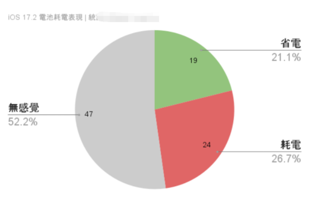 【iOS 17.2】最全iPhone更新耗电、发烫反馈状态统计专区-第4张图片