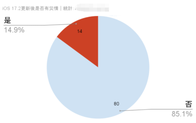 【iOS 17.2】最全iPhone更新耗电、发烫反馈状态统计专区-第3张图片