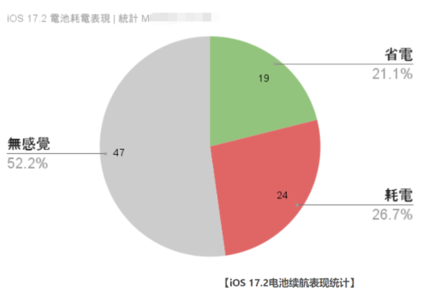 【iOS 17.2】最全iPhone更新耗电、发烫反馈状态统计专区-第2张图片