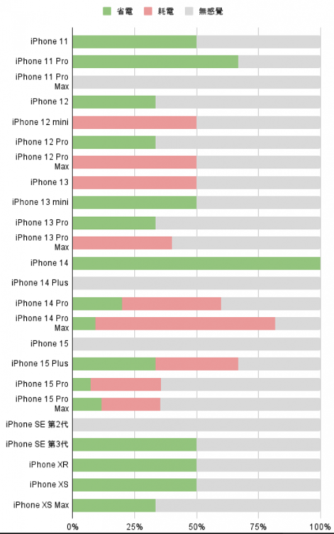 【iOS 17.2】最全iPhone更新耗电、发烫反馈状态统计专区-第5张图片