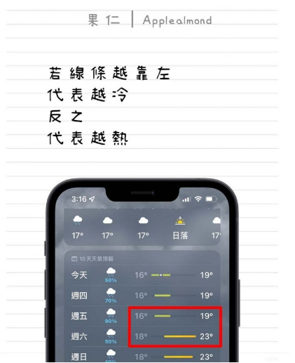 教你看懂iPhone 天气App 彩色横条以及小白点的意思-第4张图片