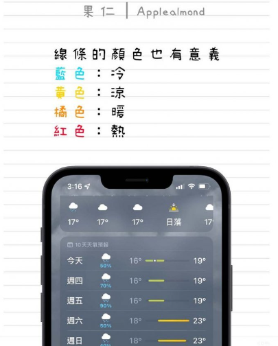 教你看懂iPhone 天气App 彩色横条以及小白点的意思-第3张图片