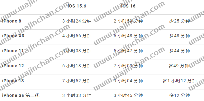 iOS 16 电池续航力测试结果出炉！iPhone 13 续航力大增-第6张图片