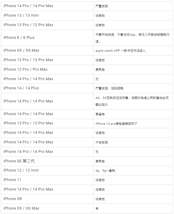 iOS 16.2 正式发布：更新状况反馈，耗电、闪退、发烫等问题-第6张图片