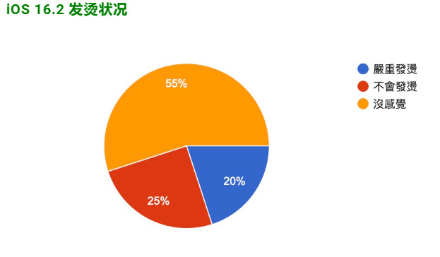 iOS 16.2 正式发布：更新状况反馈，耗电、闪退、发烫等问题-第3张图片