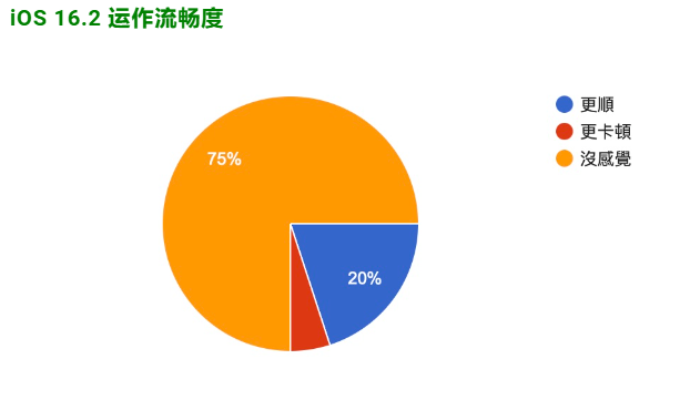 iOS 16.2 正式发布：更新状况反馈，耗电、闪退、发烫等问题-第4张图片