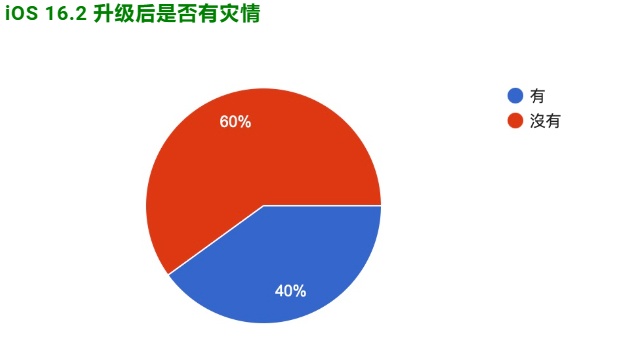 iOS 16.2 正式发布：更新状况反馈，耗电、闪退、发烫等问题-第1张图片