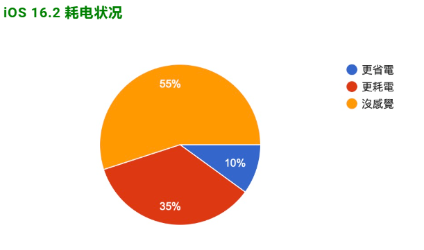 iOS 16.2 正式发布：更新状况反馈，耗电、闪退、发烫等问题-第2张图片