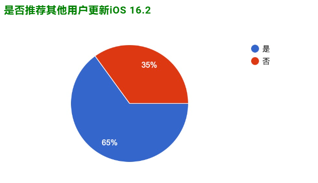 iOS 16.2 正式发布：更新状况反馈，耗电、闪退、发烫等问题-第5张图片