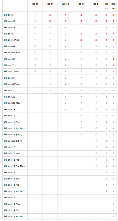 iPhone 7、iPhone 8 可以更新iOS 16 吗？-第2张图片