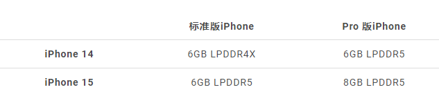 旗舰机的特权！iPhone 15 Pro 将继续独享6 大功能-第5张图片