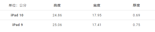 iPad 10 外传将具有新的外型，这6 大改变带你一次看-第8张图片