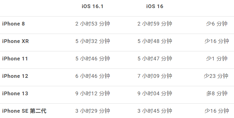 iOS 16.1 耗电吗？用6 款新旧iPhone 实测给你看-第5张图片