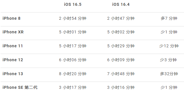 iOS 16.5 耗电量测试！结果iPhone 13 续航力竟然不降反升-第7张图片