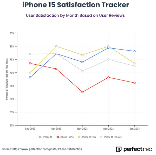 苹果 iPhone 15 Pro 系列满意度低，用户吐槽续航能力差-第2张图片