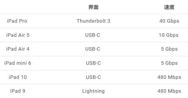 iPad 10 的USB-C 传输速度遭限制！跟iPad 9 的Lightning 一样都是USB 2.0 规格-第3张图片