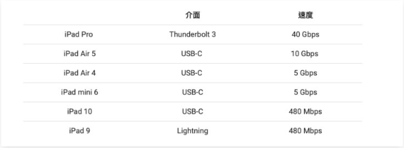 iPhone 的USB-C 充电孔未来会不会也分成Pro 版与非Pro 版呢？-第5张图片