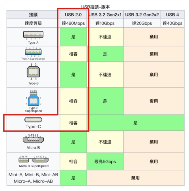 iPhone 的USB-C 充电孔未来会不会也分成Pro 版与非Pro 版呢？-第9张图片