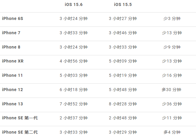 iOS 15.6 电池续航力测试：这2 款iPhone 续航变得更好-第6张图片