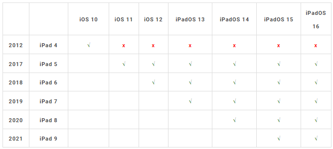 iPadOS 16 支持机型与设备清单一览表，这2 款iPad 无法升级-第4张图片