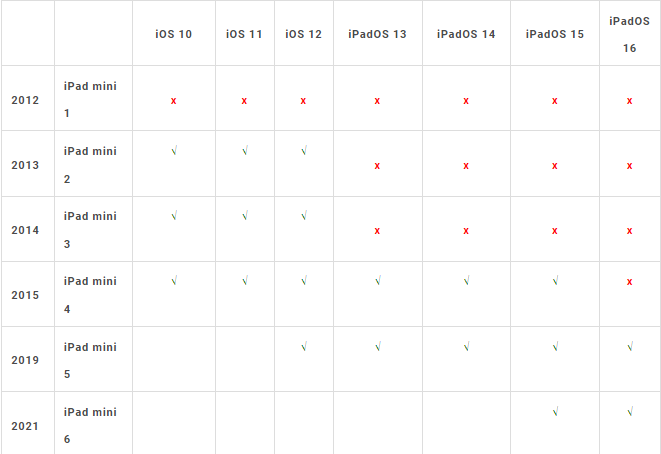 iPadOS 16 支持机型与设备清单一览表，这2 款iPad 无法升级-第3张图片