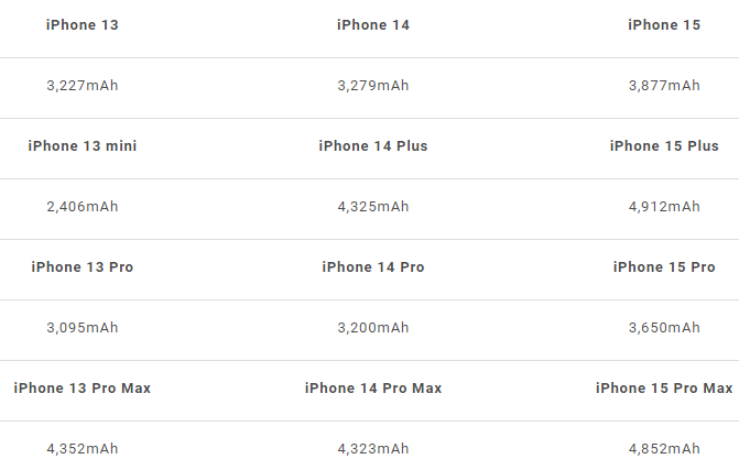 iPhone 15 电池容量有多少mAh？一表看懂电池提升了多少-第1张图片