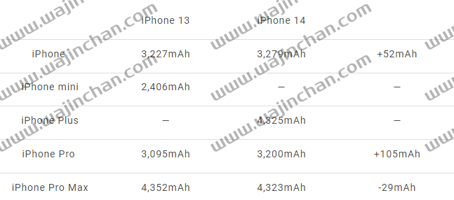 iPhone 14 电池容量曝光！新款iPhone 14 Plus 容量最大-第3张图片