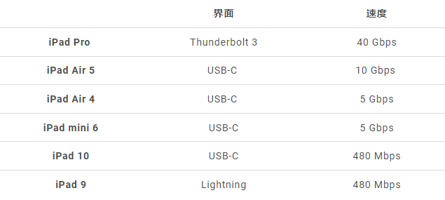 iPhone 15 如果没有使用MFi 认证的充电线将会被限速-第2张图片