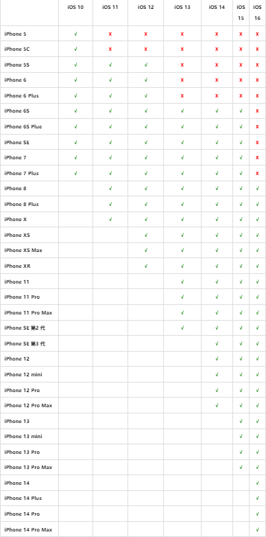 苹果iPhone 与iOS 系统可不可以更新、支持上限一览表-第3张图片