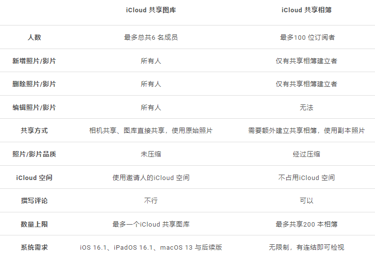 iCloud 照片共享图库如何开启？这7 大步骤帮你快速设置-第2张图片