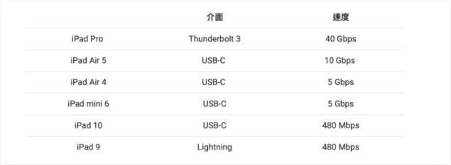 分析师预测：iPhone 15 全系换上USB-C，Pro 机型更采用Thunderbolt-第6张图片