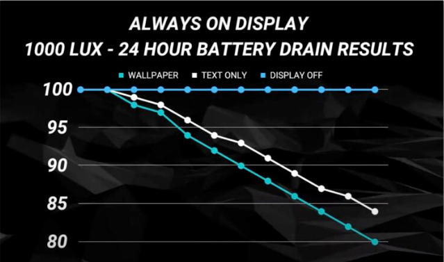 iPhone 永远显示耗电测试：开启与关闭24 小时看看耗电量差多少-第4张图片