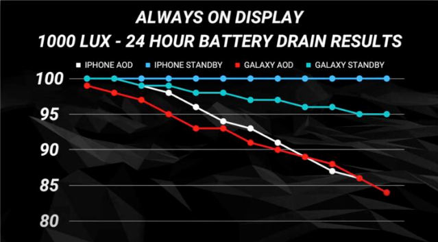 iPhone 永远显示耗电测试：开启与关闭24 小时看看耗电量差多少-第6张图片