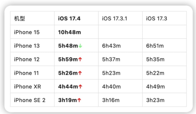 iPhone15Pro掉电快怎么办 iPhone15Pro升级iOS17.4掉电快解决方法-第2张图片