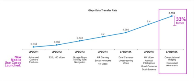 苹果或许不会在iPhone 15 上使用LPDDR5X 的RAM，而要等到iPhone 16 才换上-第2张图片