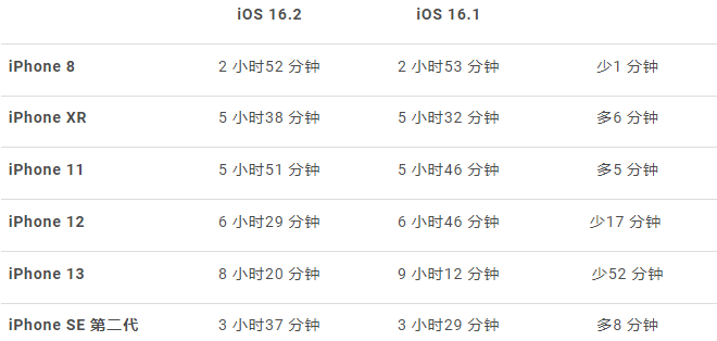 iOS 16.2 耗电测试：iPhone 13 电池续航力竟然下降超多-第7张图片