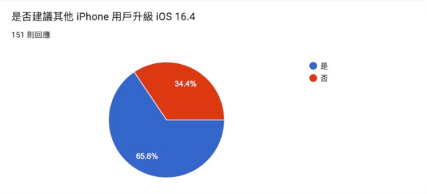 iOS 16.4 正式发布：更新状况回报，耗电、闪退、发烫问题总整理-第4张图片