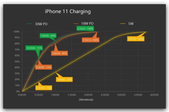 iPhone 快充瓦数要多少才能启动？-第6张图片