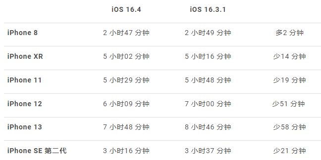 iOS 16.4 更耗电？实测6 款iPhone 有5 款续航力下降-第7张图片