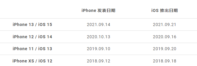 iOS 16 正式版更新什么时候推出？哪些iPhone 机型可以更新？-第2张图片